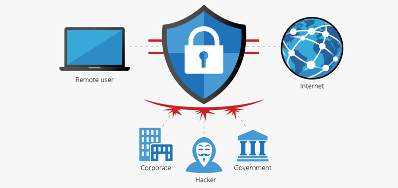 What is a VPN[Virtual Private Network]? How does it work